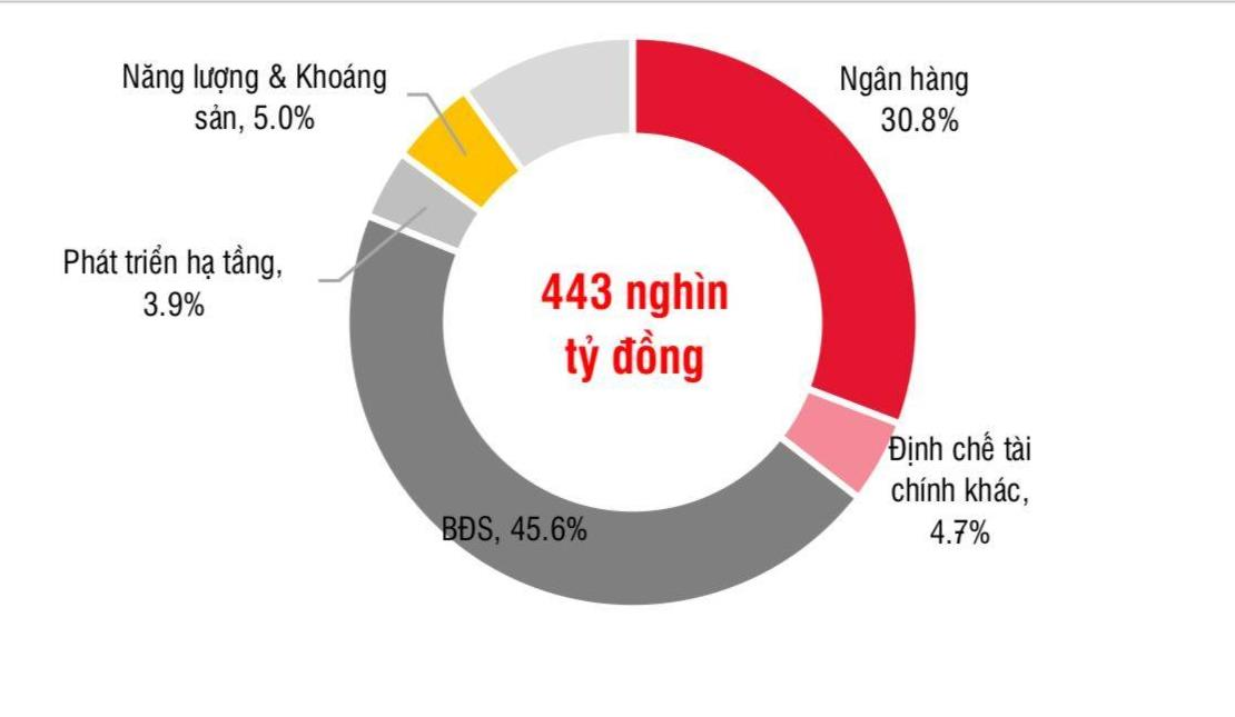 Trái phiếu doanh nghiệp đang được đảm bảo bằng tài sản gì? 