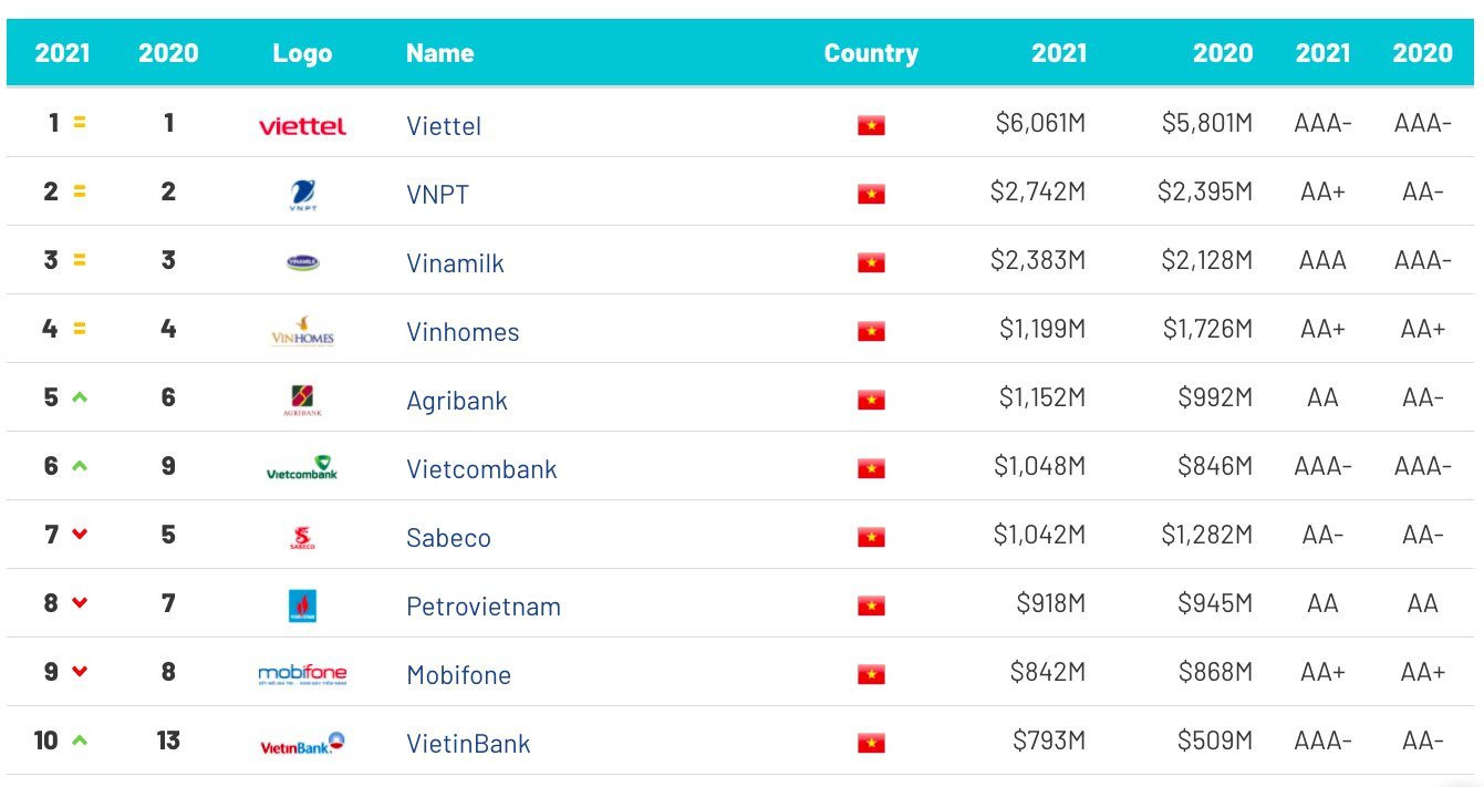 viettel-tiep-tuc-giu-vi-tri-so-1-trong-bang-xep-hang-cca-brand-finance.jpg