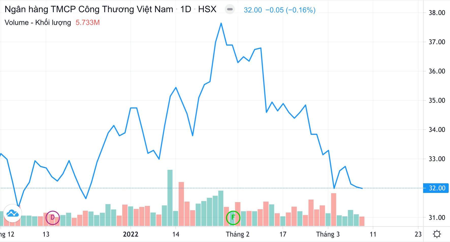 Quỹ đầu tư ngoại chìm trong thua lỗ bởi "ôm" cổ phiếu VietinBank như thế nào?