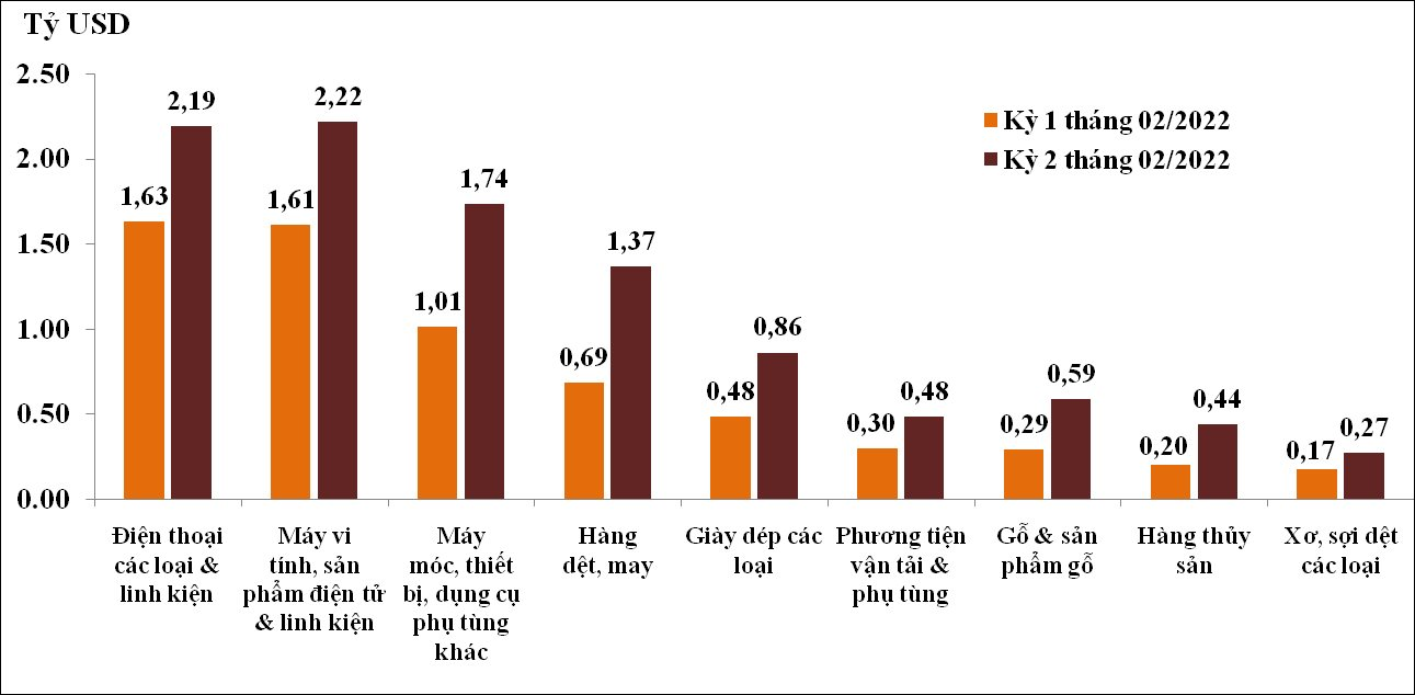 2 tháng năm 2022: Việt Nam xuất khẩu 109,62 tỷ USD hàng hoá