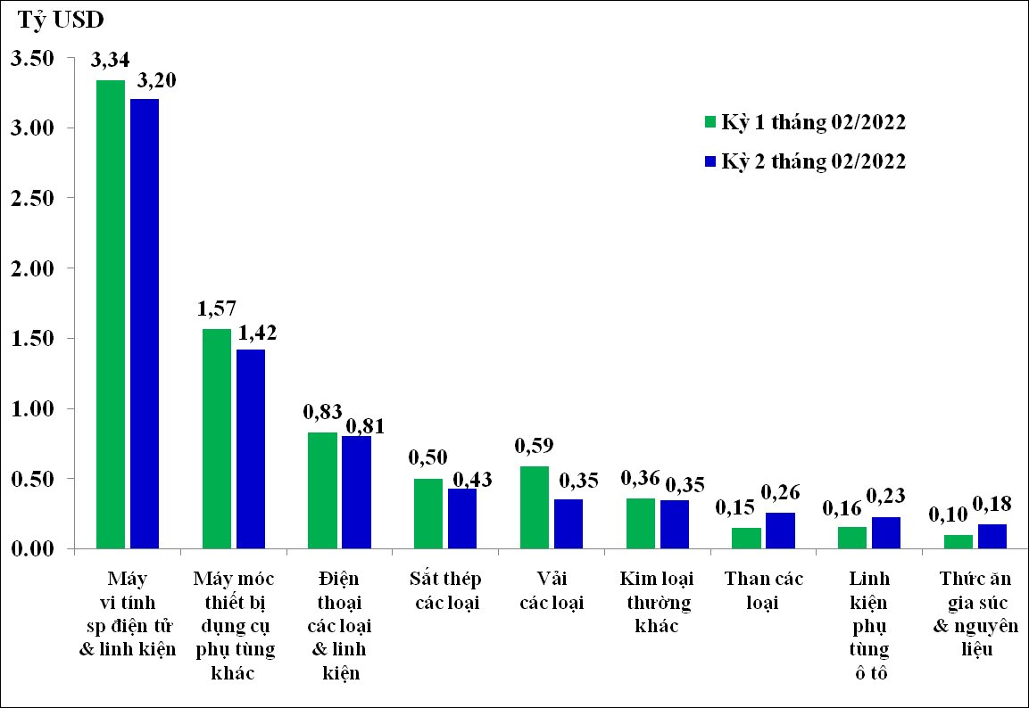 2 tháng năm 2022: Việt Nam xuất khẩu 109,62 tỷ USD hàng hoá