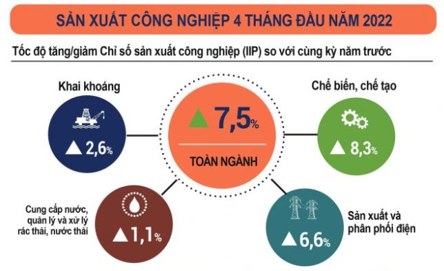 Sản xuất công nghiệp đã phục hồi