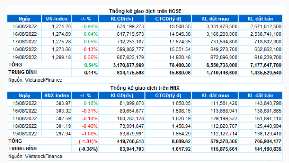 Thị trường chứng khoán tuần qua (15 -19/8): VN-Index liên tục giằng co, mua ròng tăng mạnh trở lại