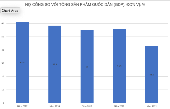 Mỗi người dân Việt Nam “gánh” 37 triệu đồng nợ công