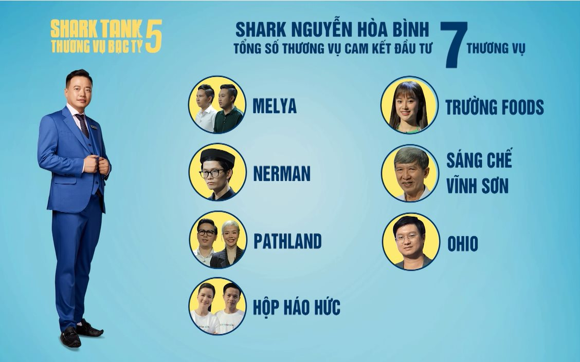 Shark Bình ở Shark Tank mùa 5: Cam kết đầu tư hàng chục tỷ đồng vào 7 thương vụ, lùm xùm tố startup "đào mỏ"