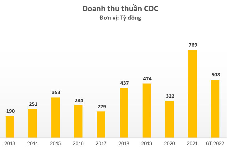 doanh-thu-thuan-cdc.png