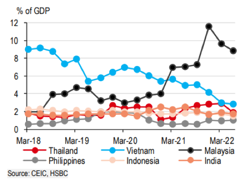 HSBC tiết lộ ‘lá chắn’ giúp Việt Nam và ASEAN trụ vững trước suy giảm thương mại toàn cầu - Ảnh 2.