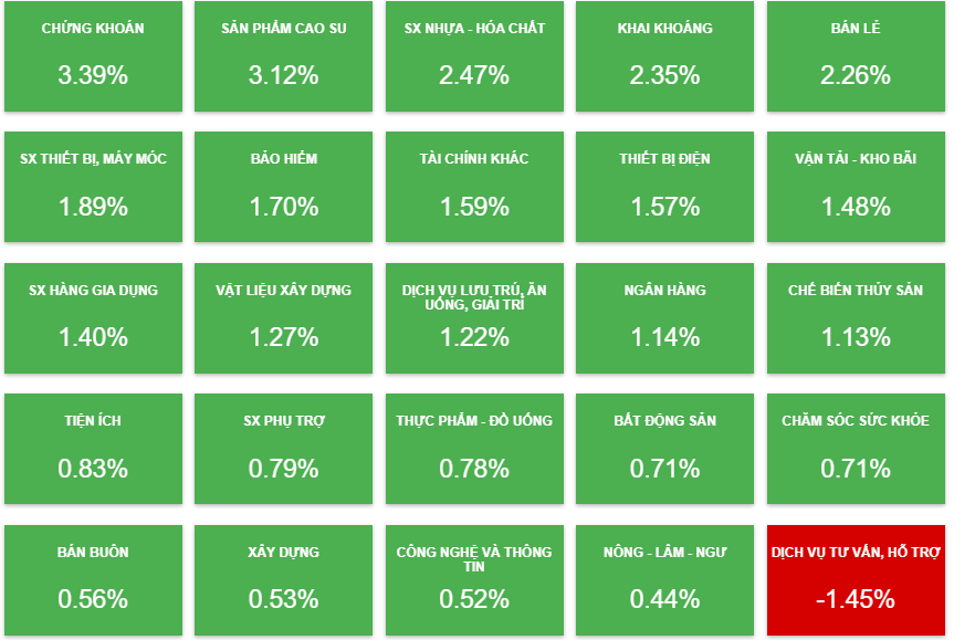 Chứng khoán ngày 20/9: Sắc xanh trở lại trên toàn thị trường