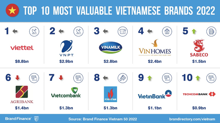 Brand Finance Forum 2022: Công bố 50 thương hiệu giá trị nhất Việt Nam