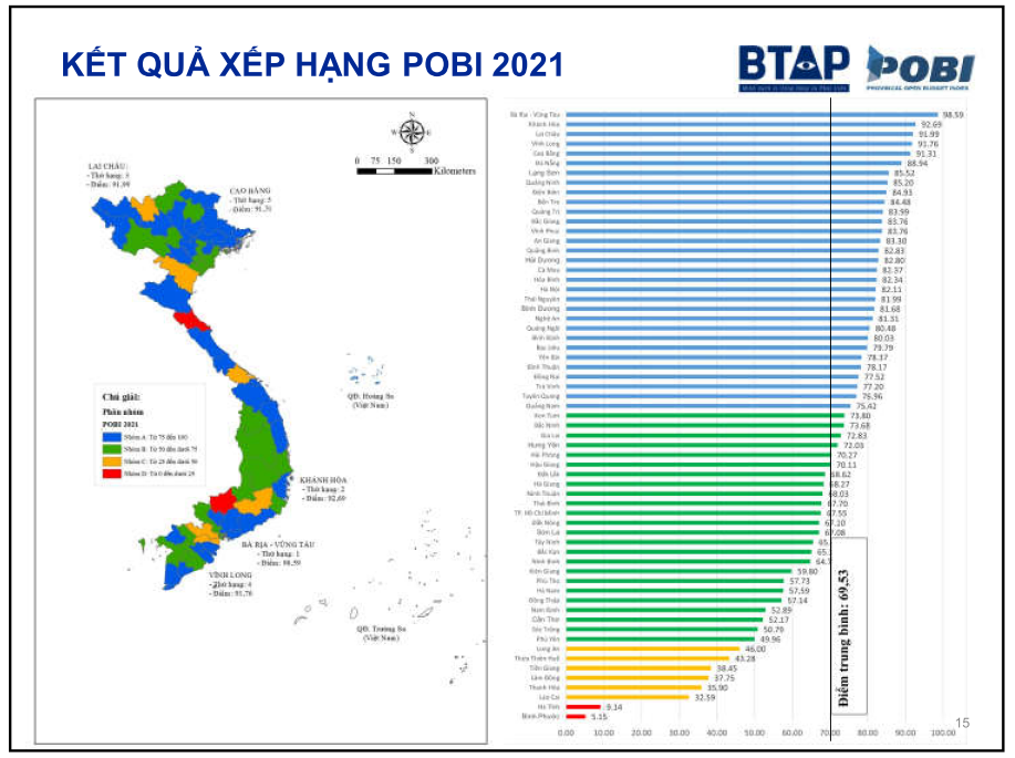 Bình Phước và Hà Tĩnh đứng cuối bảng xếp hạng công khai ngân sách tỉnh năm 2021