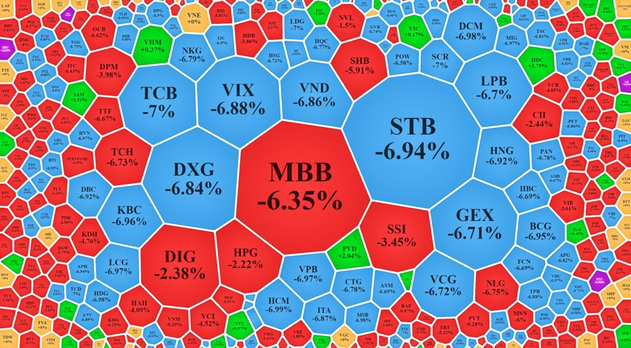 Chứng khoán ngày 7/10: Tiếp tục đà giảm, VN-Index mất hơn 38 điểm