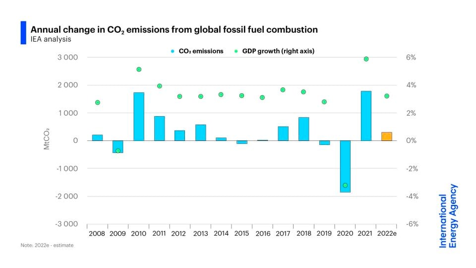 221019091204-20221019-climate-co2-emissions-renewables.jpg