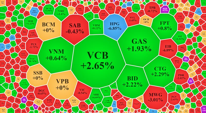 Chứng khoán ngày 31/10: VN-Index hồi phục từ đáy