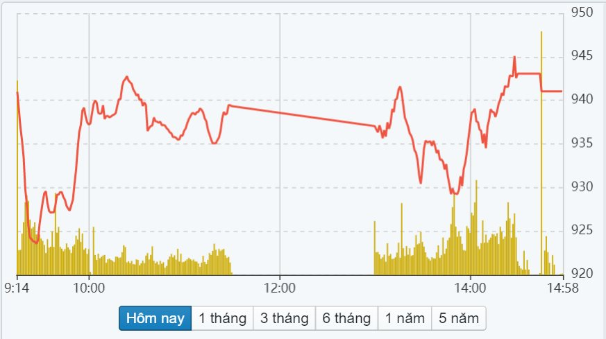 Chứng khoán ngày 14/11: VN-Index tiếp tục lao dốc, gần 250 mã giảm sàn