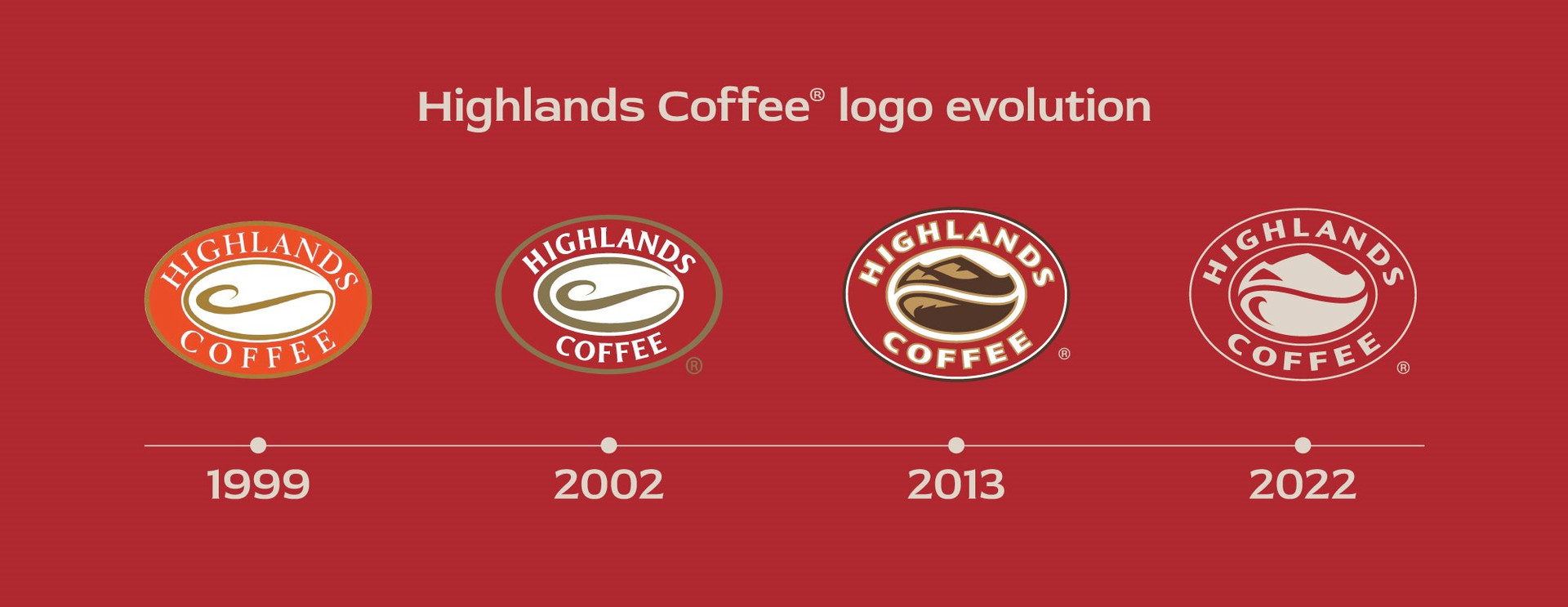 highlands-coffee-logo-evolution-eng(2).jpeg
