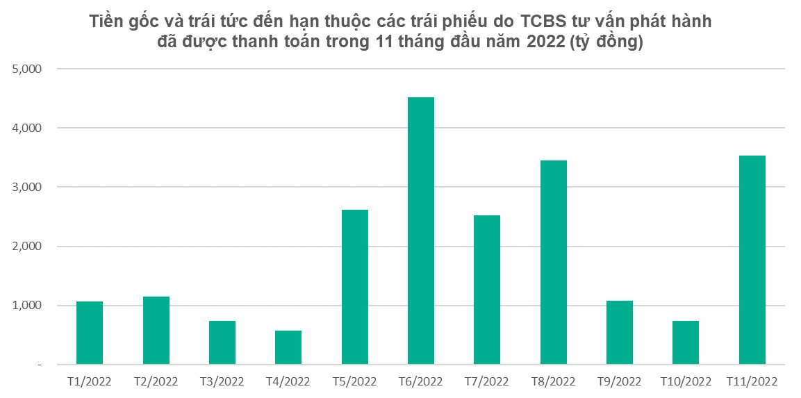 TCBS thông báo về mã trái phiếu vừa hoàn tất thanh toán lãi và gốc 2.280 tỉ VNĐ