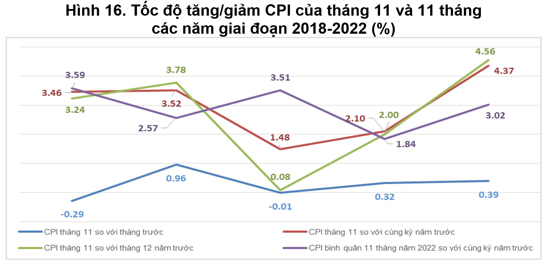 CPI tháng 11 tăng 4,37% so với cùng kỳ - Ảnh 1.