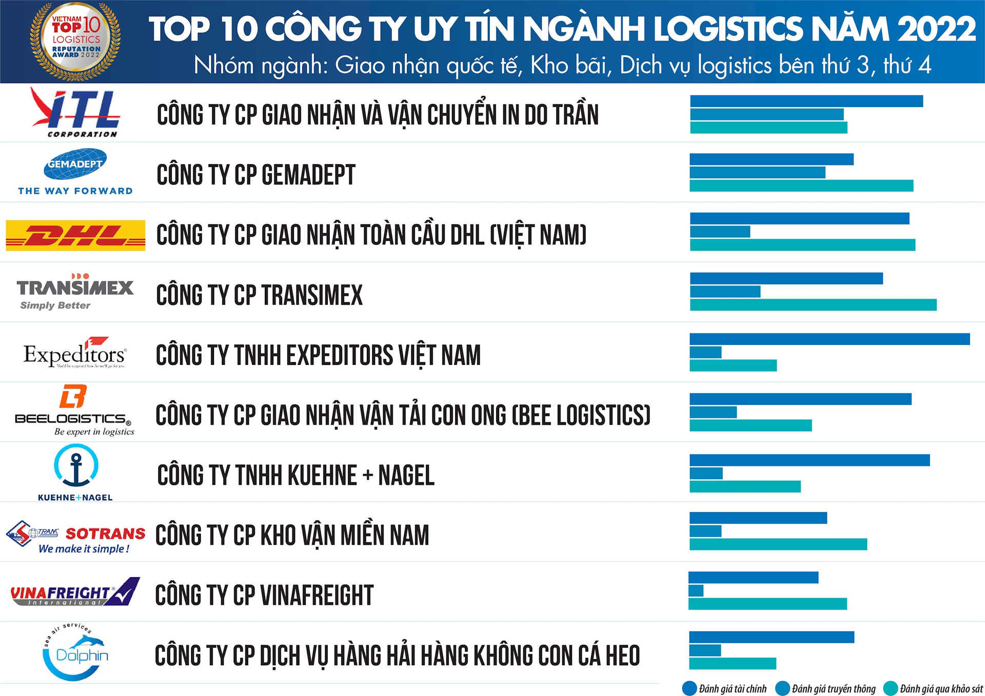 tcbc-top-10-logistics-2022_danh-sach-1.png