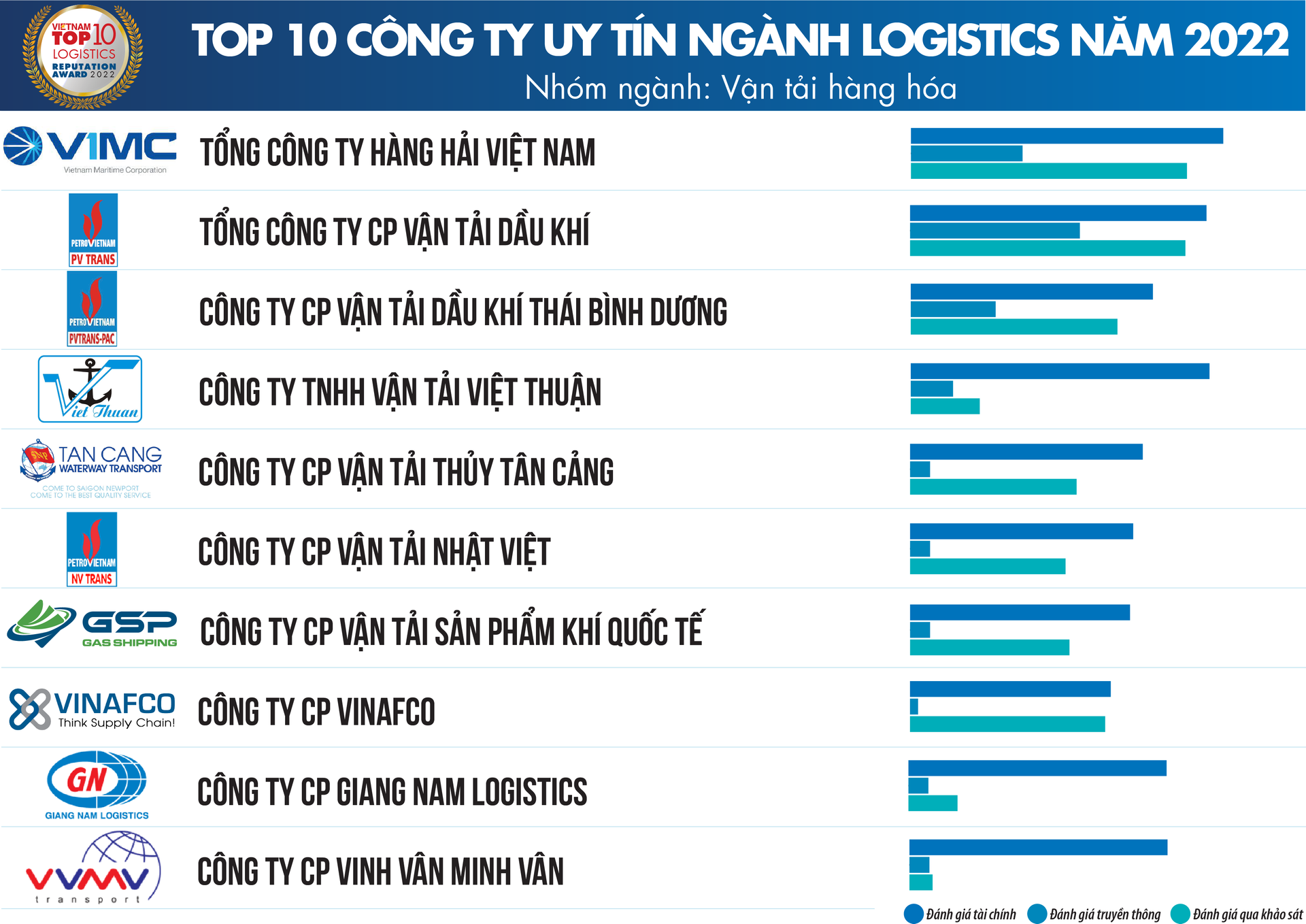 tcbc-top-10-logistics-2022_danh-sach-2.png