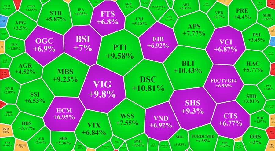 Chứng khoán ngày 13/12: thị trường đảo chiều, VN-Index tăng hơn 20 điểm giờ cuối phiên