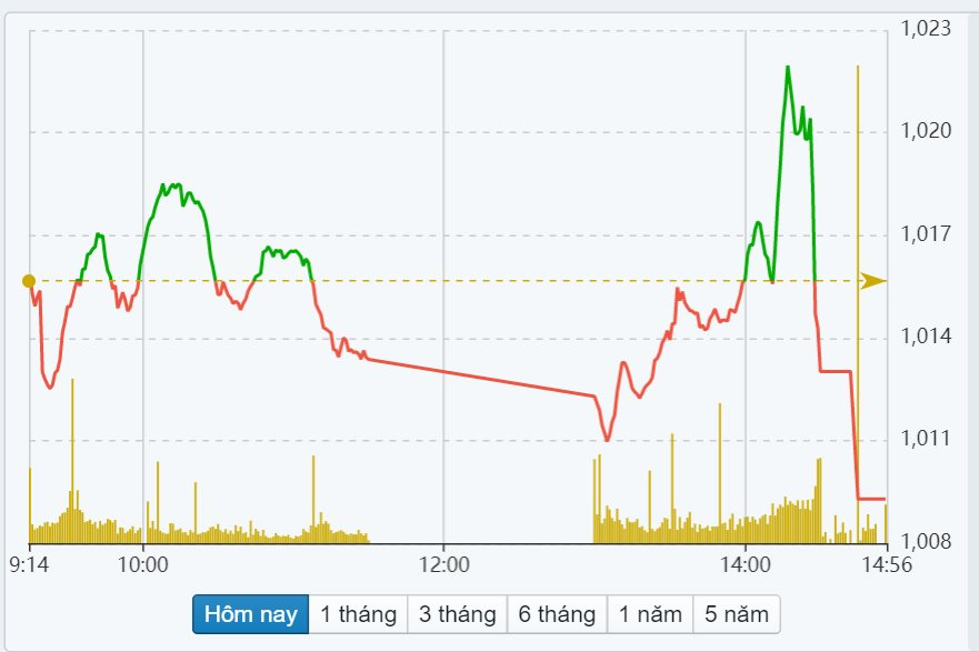 Phiên 29/12: Tiền vào chứng khoán nhỏ giọt, VN-Index lùi dần về mốc 1.000 điểm