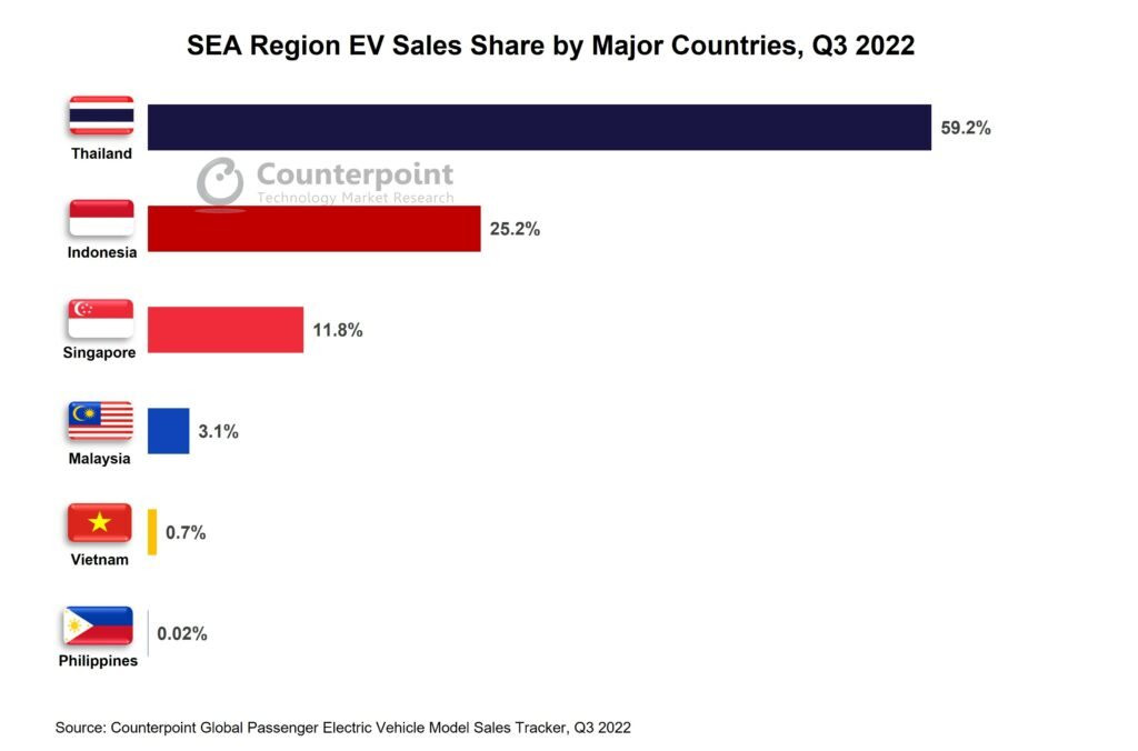 sea-country-ev-sales-share-q3-2022_counterpoint-1024x676.jpg