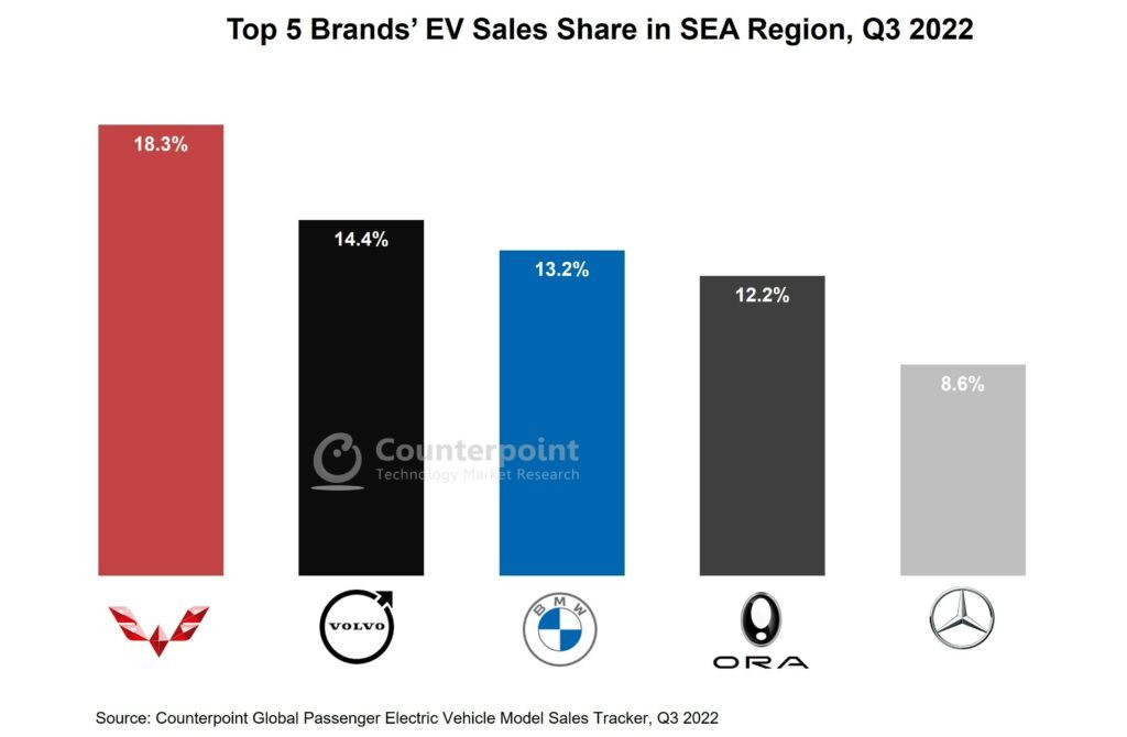 sea-q3-2022-top-5-brand-sales-share_counterpoint-2-1024x670.jpg