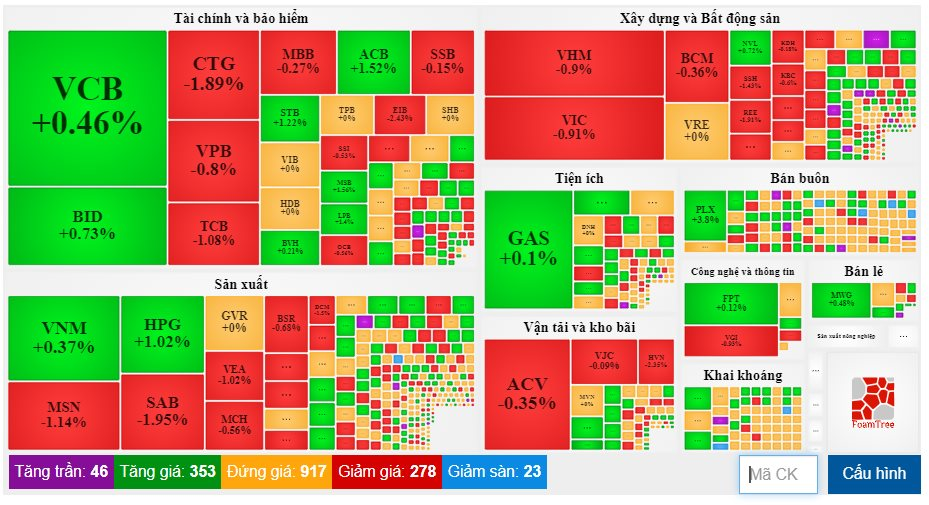 Chứng khoán ngày 10/1: Thị trường rung lắc mạnh, VN-Index giảm nhẹ kết phiên