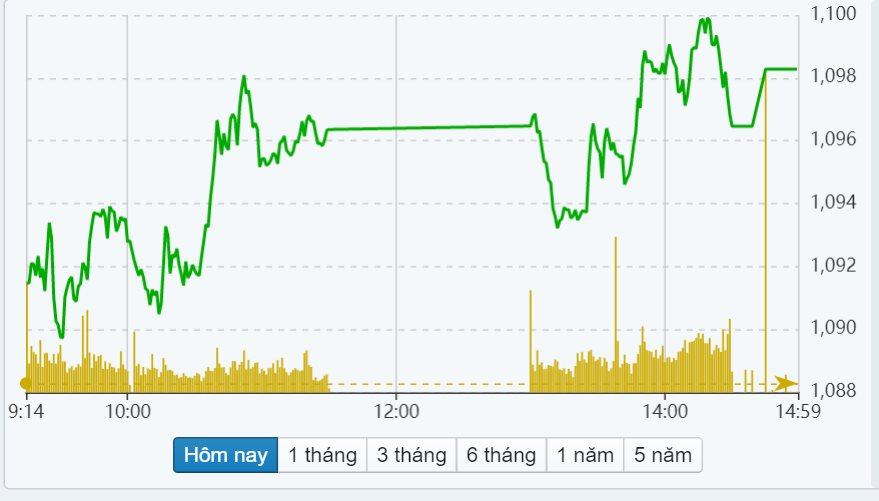 Chứng khoán ngày 18/1: Tiếp nối đà tăng, VN-Index sát mốc 1.100 điểm