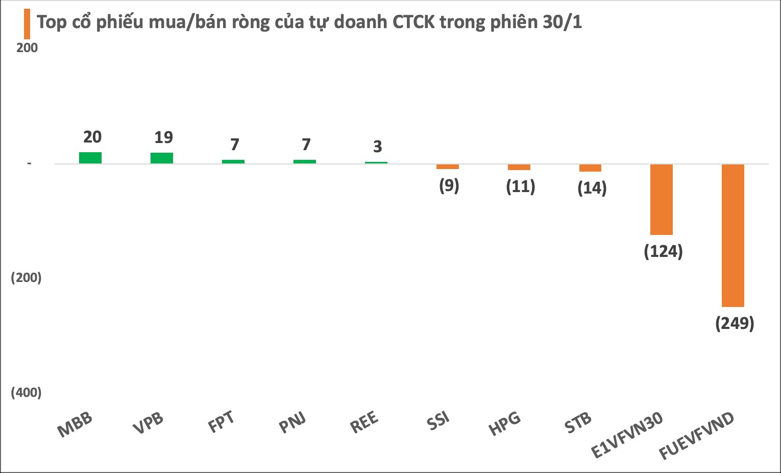 Phiên 30/1: Tự doanh CTCK bán ròng gần 400 tỷ đồng, tập trung vào chứng ...