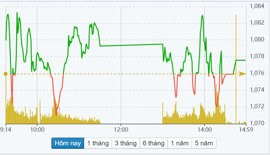 Chứng khoán ngày 2/2: Thị trường rung lắc mạnh, VN-Index “xanh vỏ đỏ lòng”