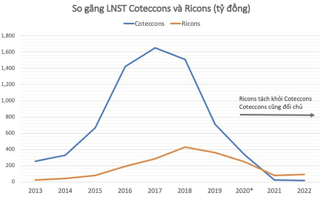 Với 11.384 tỷ đồng, Ricons bám sát Coteccons về doanh thu và “vượt mặt ...