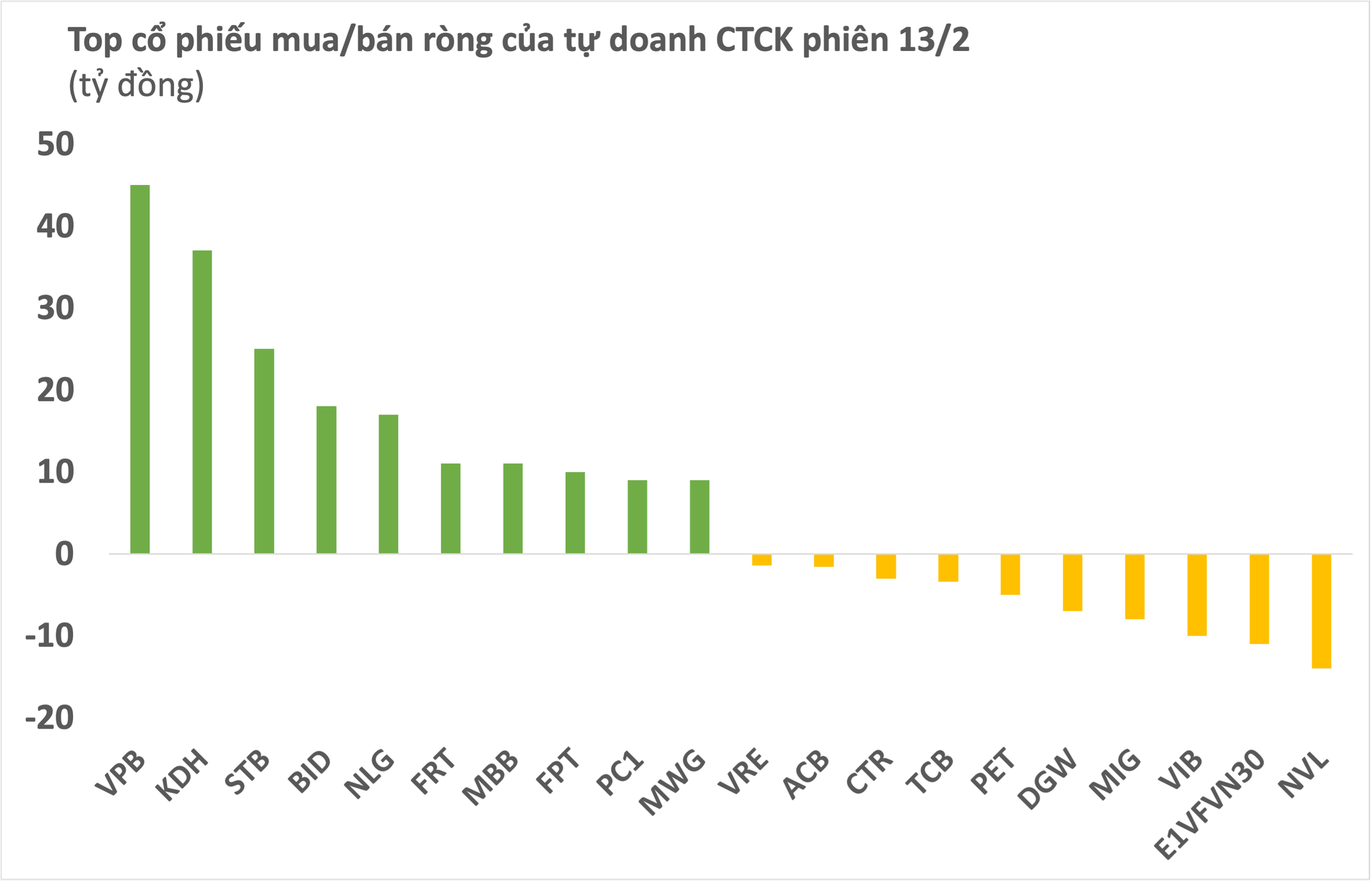 Tự doanh CTCK mua ròng hơn 160 tỷ đồng trong phiên khối ngoại đảo chiều ...