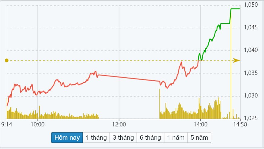 Chứng khoán ngày 8/3: Cổ phiếu ngân hàng dẫn dắt VN-Index tăng hơn 11 điểm