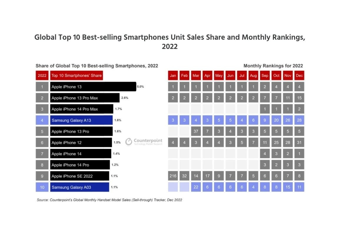 best-selling-smartphones-2022.jpg