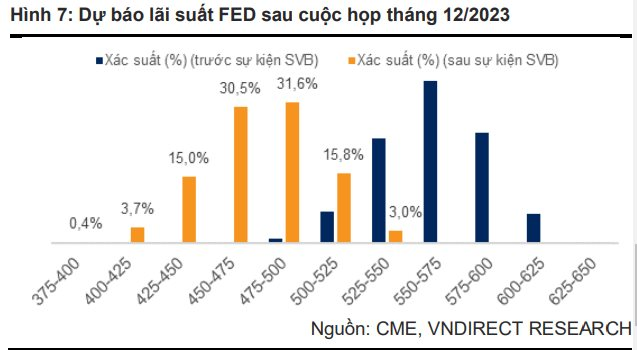 Sau sự kiện SVB, thị trường kỳ vọng Fed cân nhắc hạ lãi suất sớm hơn, nhà đầu tư chứng khoán nên hành động ra sao? - Ảnh 3.