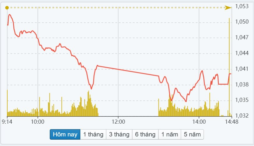 Chứng khoán ngày 14/3: Thị trường “rực lửa”, VN-Index giảm gần 13 điểm