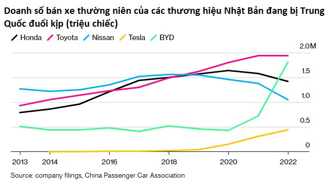 Xe hơi Nhật Bản sắp hết thời: Ô tô điện Trung Quốc đang biến những gã khổng lồ như Toyota, Honda hay Nissan thành 'đồ cổ' - Ảnh 2.