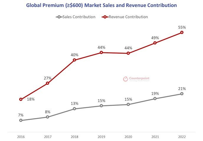 global-premium-market-sales-and-revenue-contribution.jpg