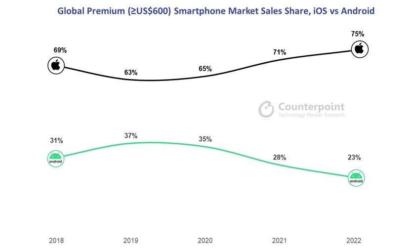 global-premium-market-sales-share-ios-vs-android.jpg