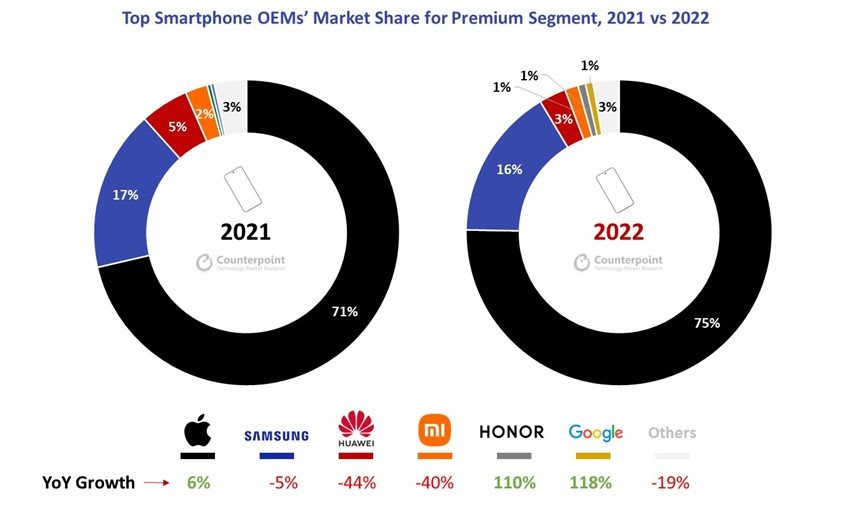 smartphone-oems-market-share-for-premium-segment.jpg