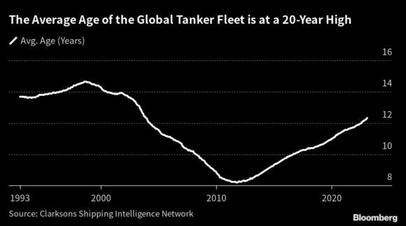 average-age-of-global-tanker-fleet-bloomberg-580x323.jpg