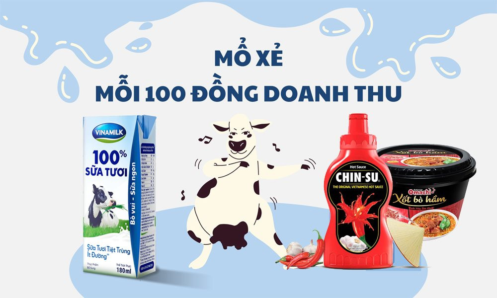 Mỗi 100 đồng người tiêu dùng mua sữa Vinamilk, mì Masan: khoảng 50 đồng cho nguyên liệu, 20 đồng quảng cáo bán hàng, nhà sản xuất lãi bao nhiêu?