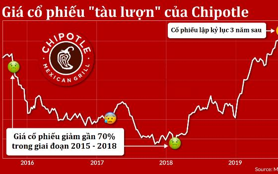 Cổ phiếu từng giảm 70% vì bê bối thực phẩm, chiến lược giúp Chipotle vượt qua scandal: Tối giản thực đơn, tối đa lợi nhuận