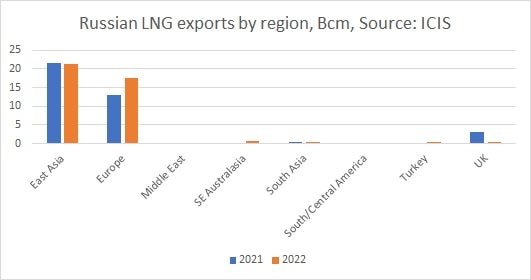 russian-lng-exports-by-region.jpg