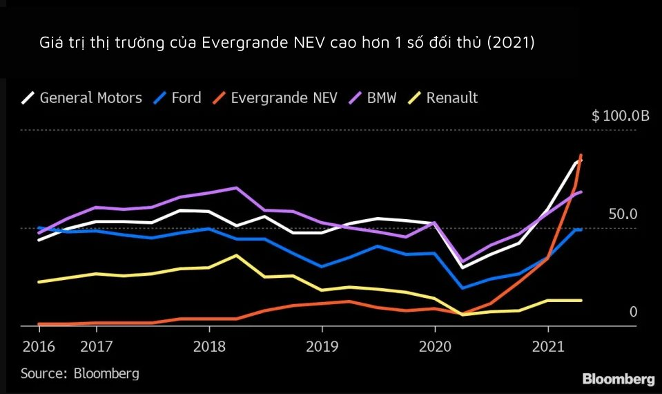 gia-tri-thi-truong-cua-evergrande-nev-cao-hon-1-so-doi-thu-lau-doi-2021-.png