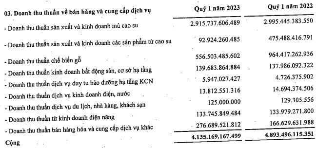 Tập đoàn Cao su Việt Nam (GVR) báo lãi quý 1 giảm 48%, còn gần 15.000 tỷ đồng tiền và tiền gửi