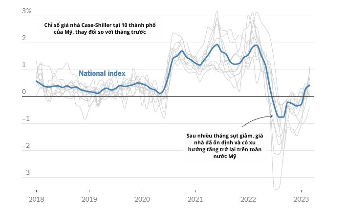 chi-so-gia-nha-case-shiller-tai-10-thanh-pho-cua-hoa-ky-thay-doi-so-voi-thang-truoc.png