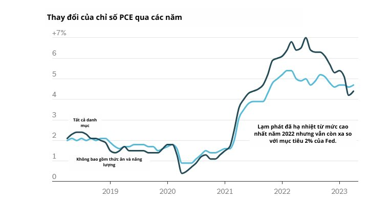 lam-phat-da-ha-nhiet-tu-muc-cao-nhat-cua-nam-2022-nhung-van-vuot-xa-muc-tieu-2-cua-fed..png