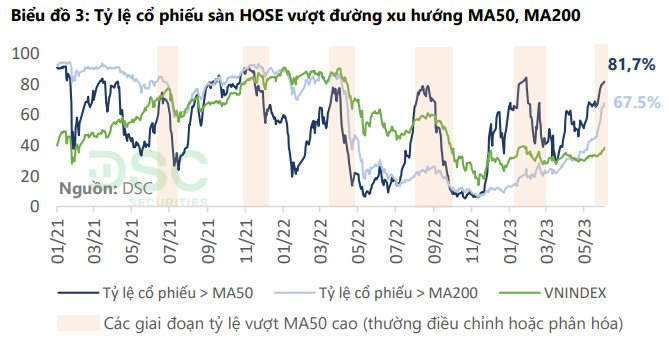 VN-Index đang ở thời điểm "dễ thở" nhất kể từ đỉnh lịch sử nhưng vẫn hơi "vội" để kỳ vọng sóng tăng dài hạn 3 dsc1.png